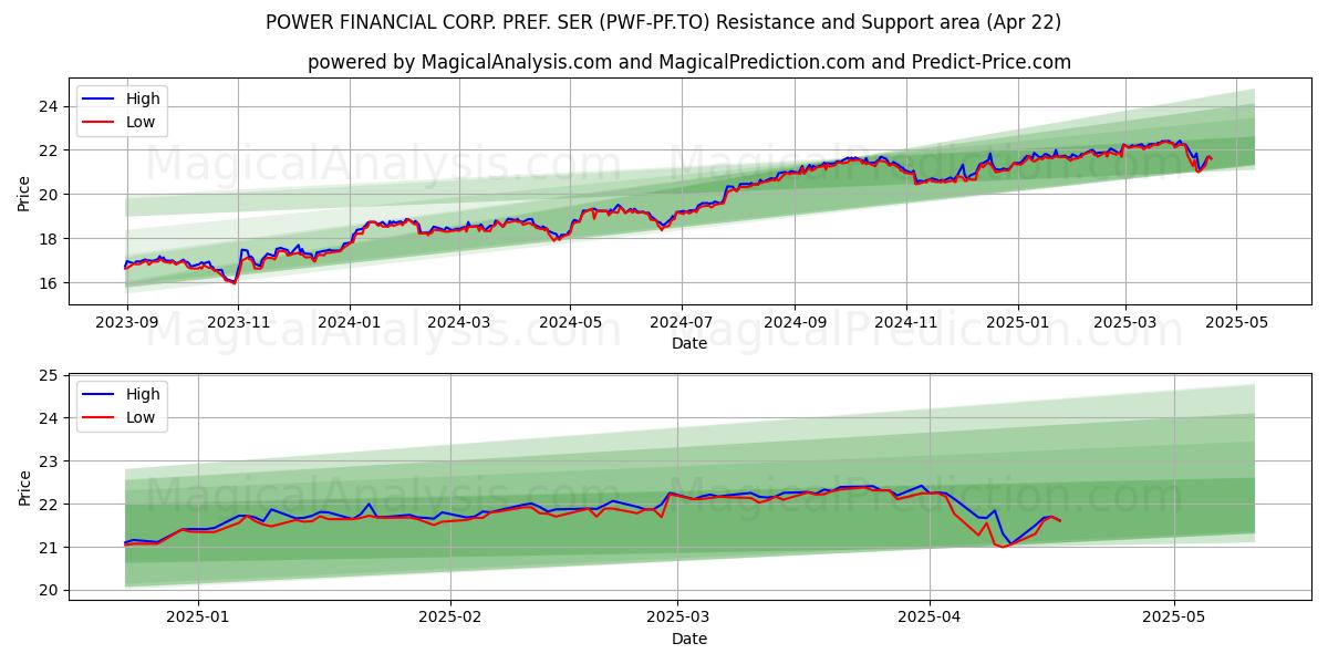  POWER FINANCIAL CORP. PREF. SER (PWF-PF.TO) Support and Resistance area (22 Apr) 