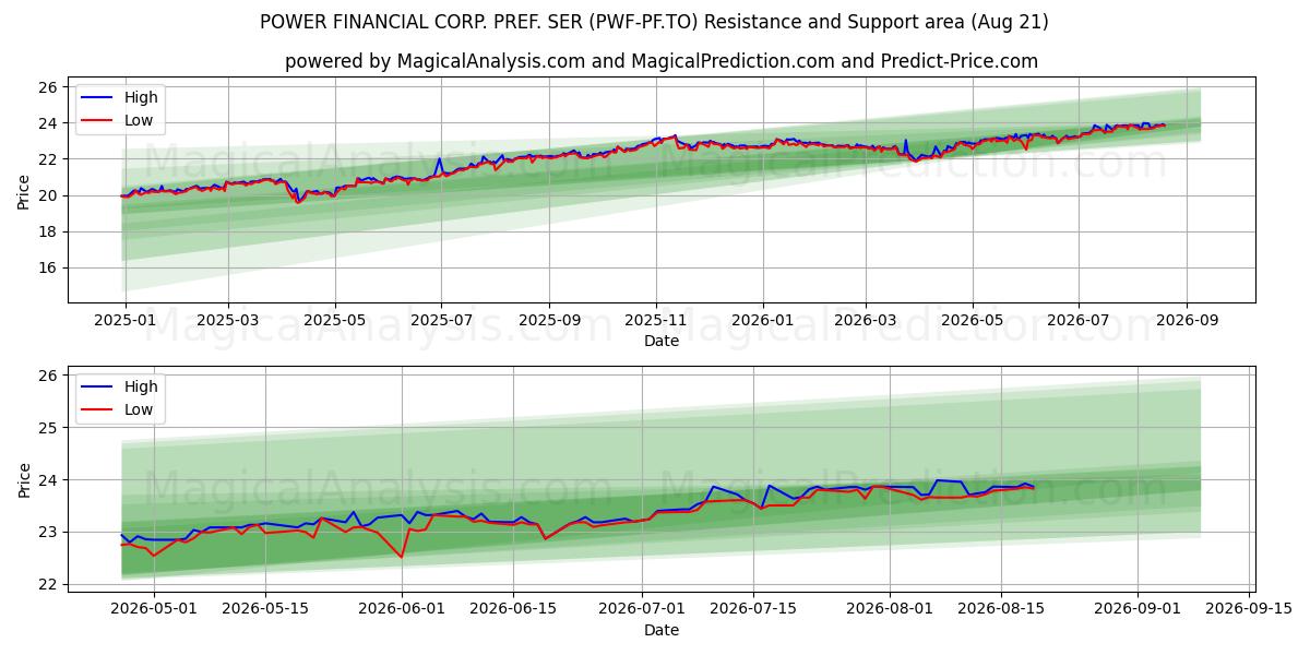  POWER FINANCIAL CORP. PREF. SER (PWF-PF.TO) Support and Resistance area (20 Aug) 