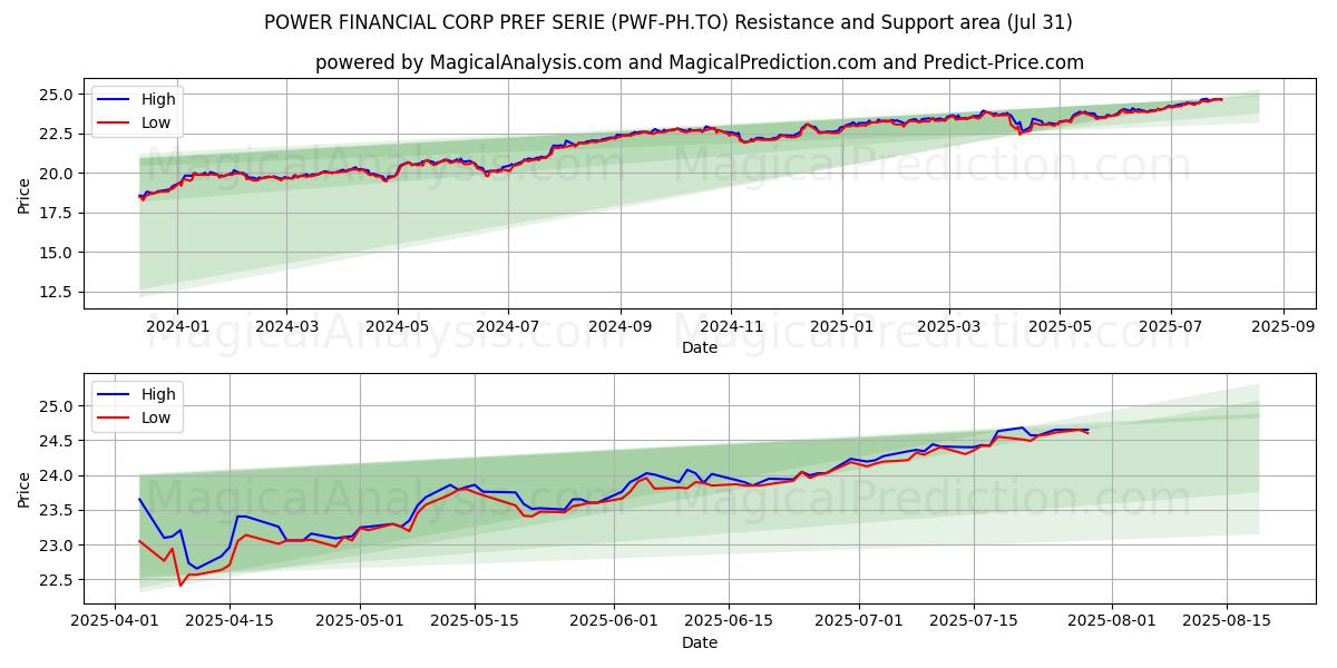  POWER FINANCIAL CORP PREF SERIE (PWF-PH.TO) Support and Resistance area (30 Jul) 