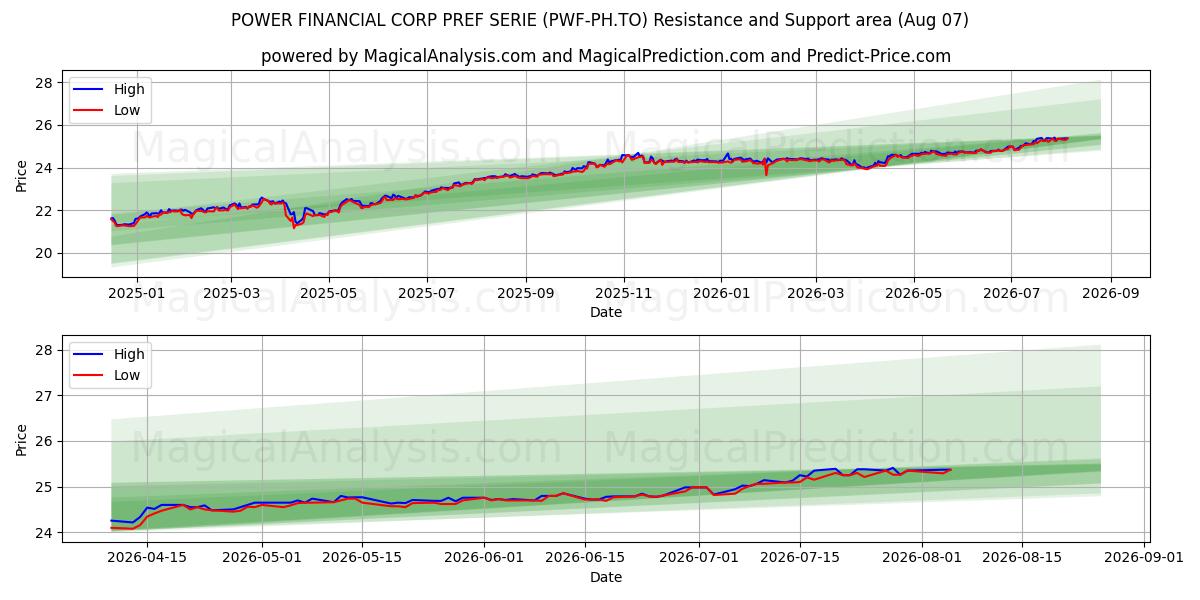  POWER FINANCIAL CORP PREF SERIE (PWF-PH.TO) Support and Resistance area (06 Aug) 