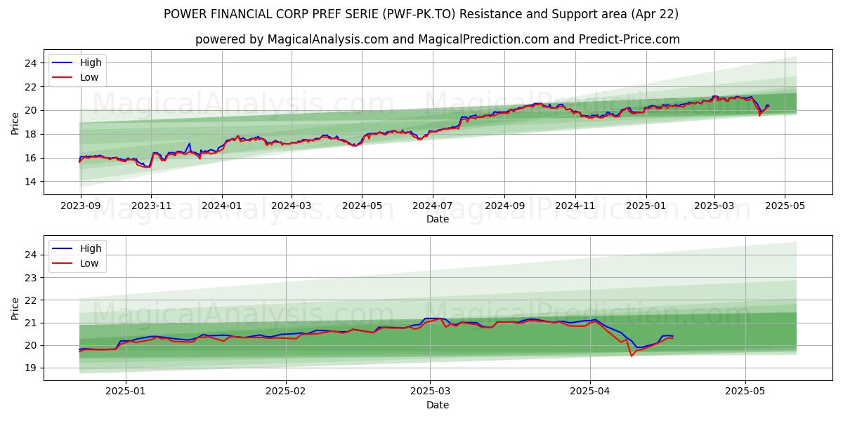  POWER FINANCIAL CORP PREF SERIE (PWF-PK.TO) Support and Resistance area (22 Apr) 