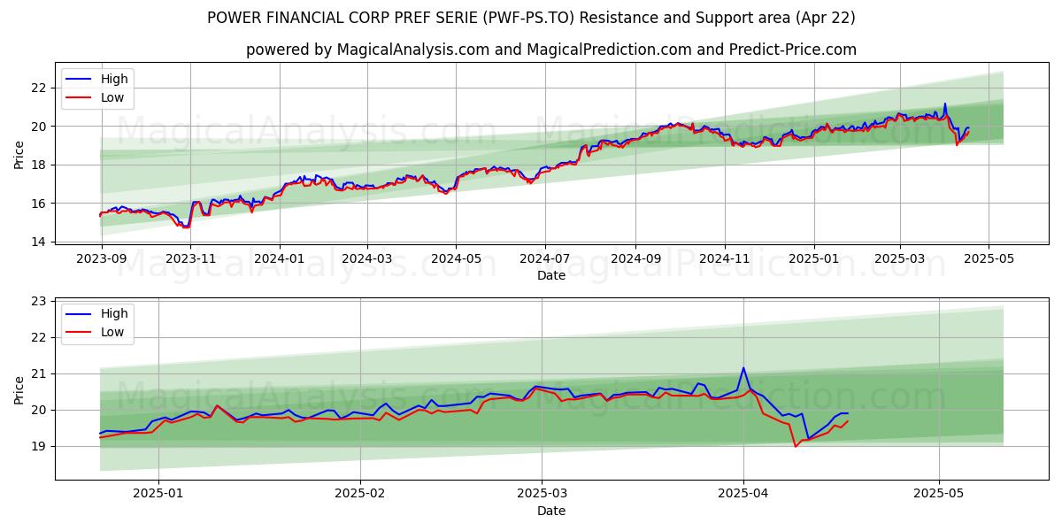  POWER FINANCIAL CORP PREF SERIE (PWF-PS.TO) Support and Resistance area (22 Apr) 