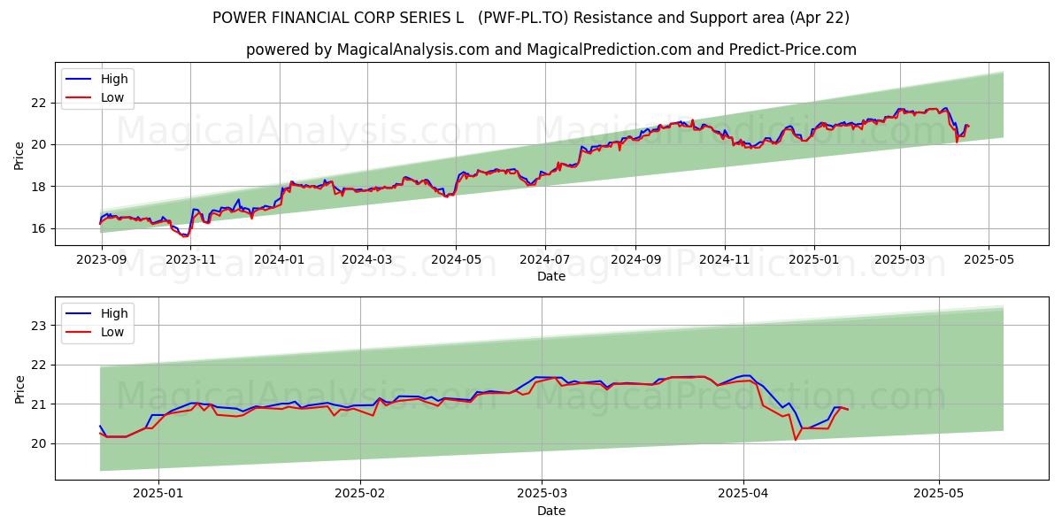  POWER FINANCIAL CORP SERIES L   (PWF-PL.TO) Support and Resistance area (22 Apr) 