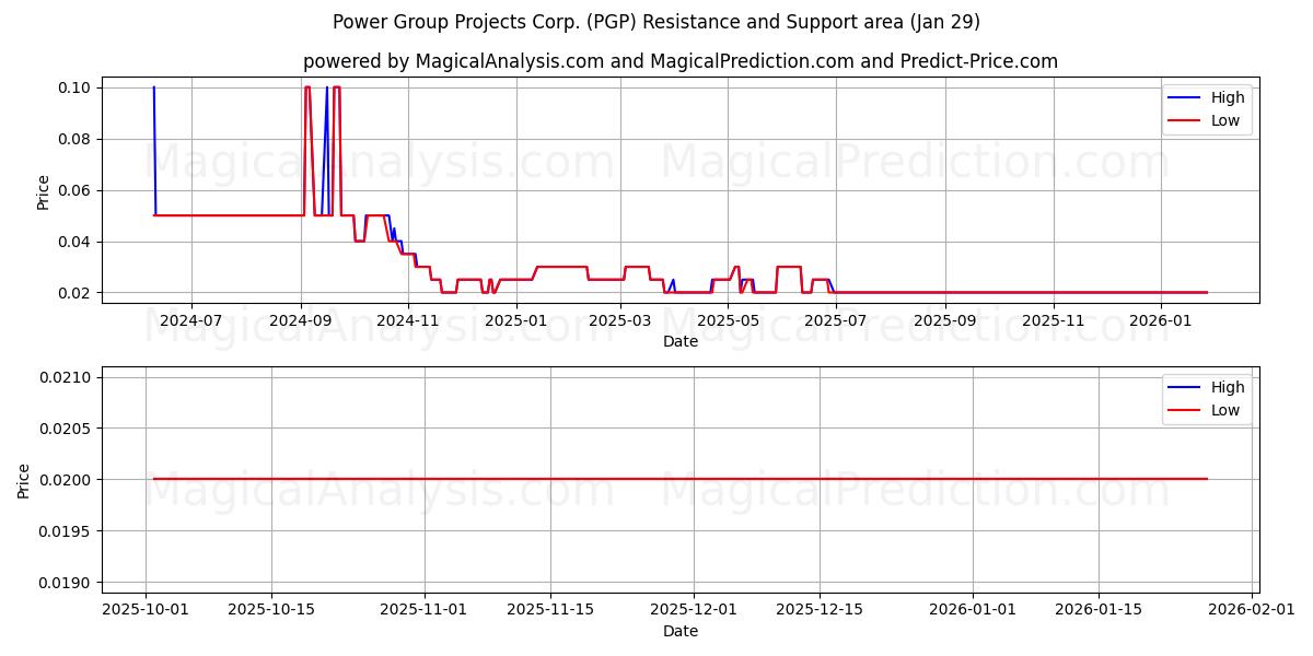  Power Group Projects Corp. (PGP) Support and Resistance area (28 Jan) 