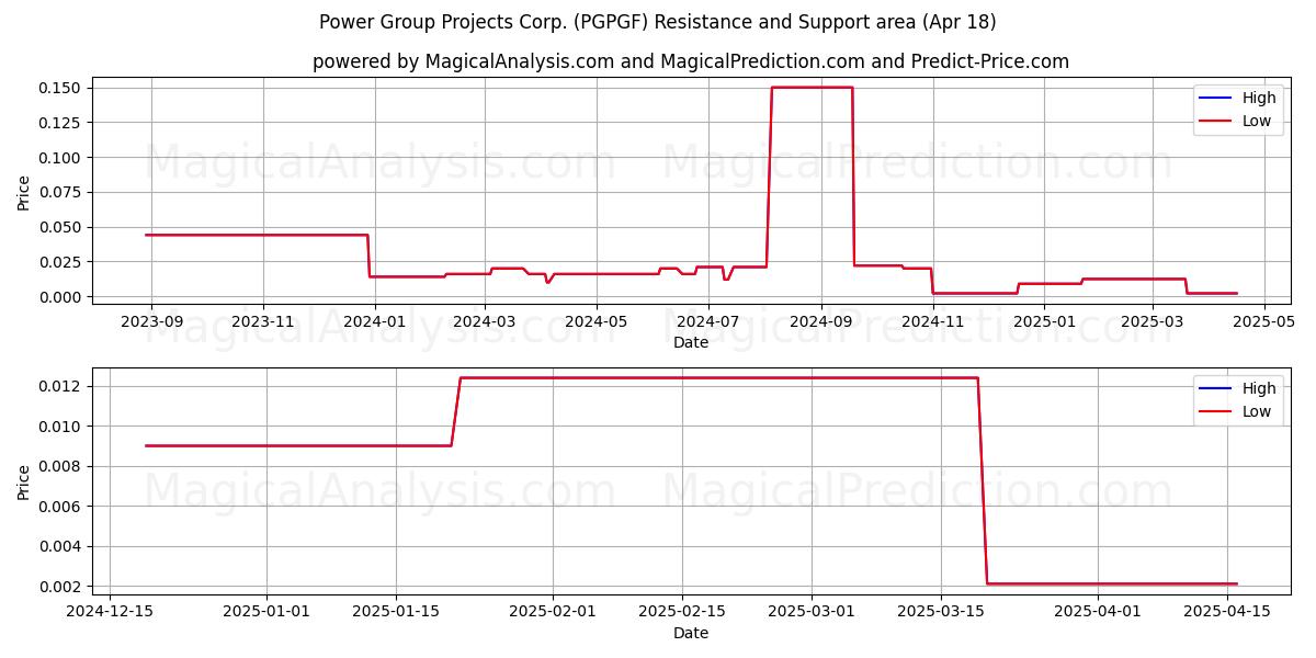  Power Group Projects Corp. (PGPGF) Support and Resistance area (18 Apr) 