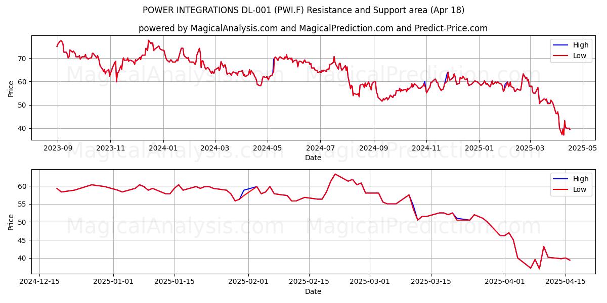  POWER INTEGRATIONS DL-001 (PWI.F) Support and Resistance area (18 Apr) 