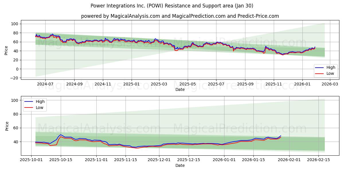  Power Integrations Inc. (POWI) Support and Resistance area (29 Jan) 