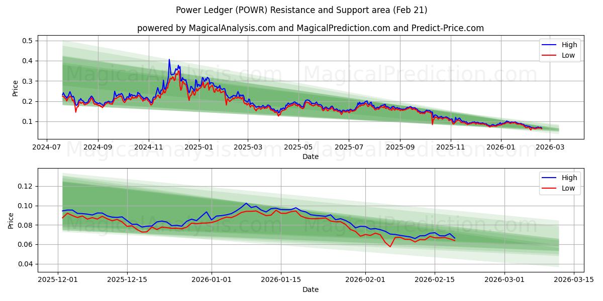  Power Ledger (POWR) Support and Resistance area (20 Feb) 
