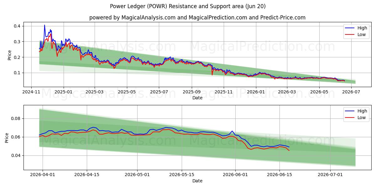  电力账本 (POWR) Support and Resistance area (19 Jun) 