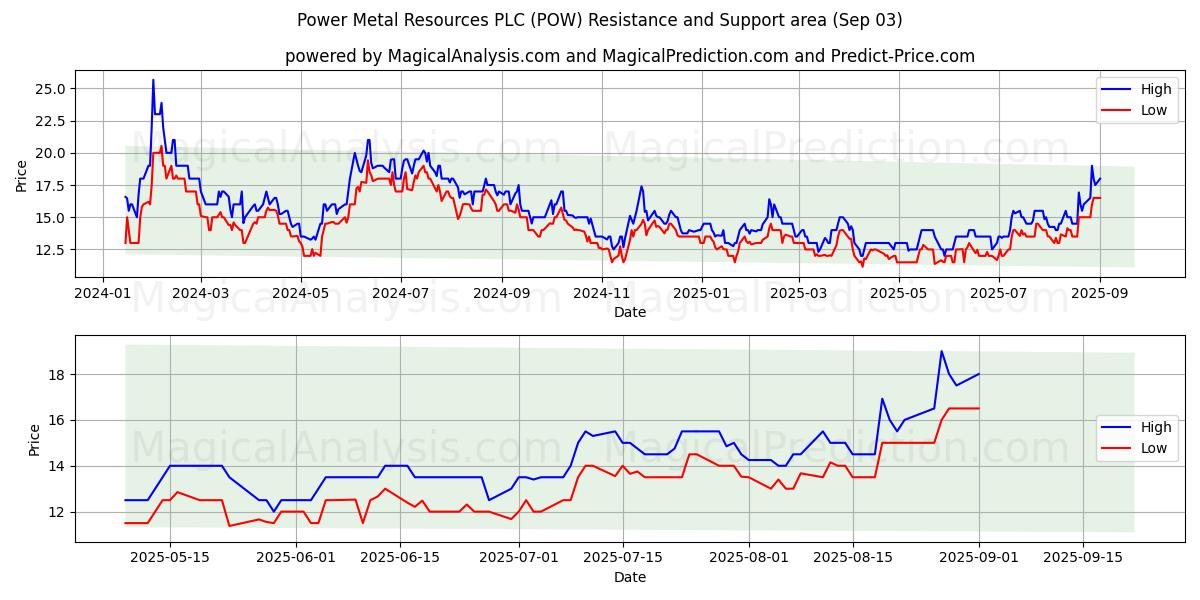  Power Metal Resources PLC (POW) Support and Resistance area (02 Sep) 