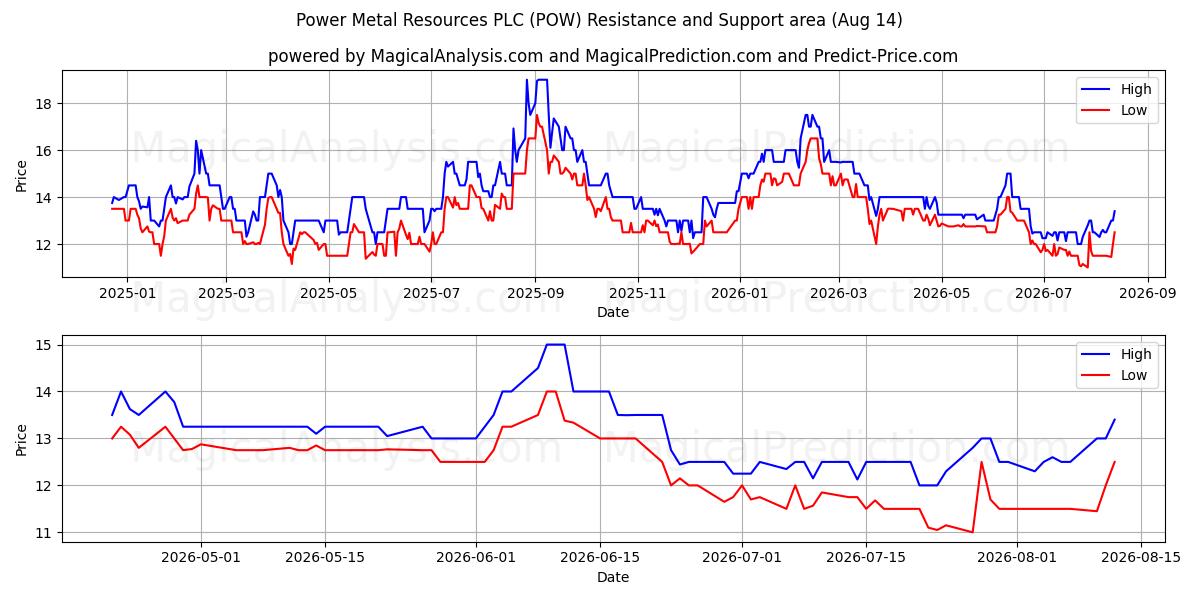  Power Metal Resources PLC (POW) Support and Resistance area (13 Aug) 