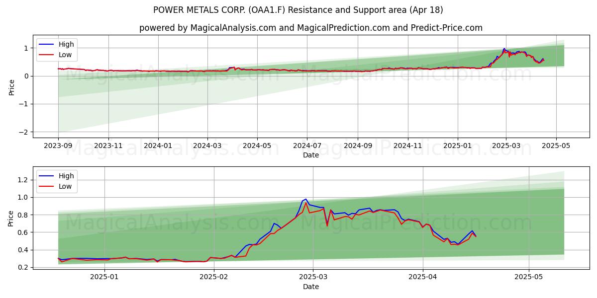  POWER METALS CORP. (OAA1.F) Support and Resistance area (18 Apr) 