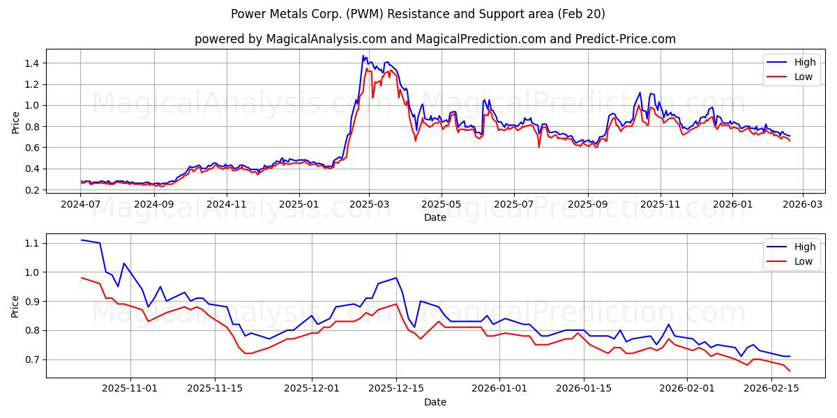  Power Metals Corp. (PWM) Support and Resistance area (19 Feb) 