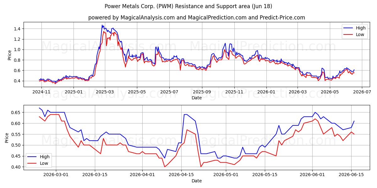  Power Metals Corp. (PWM) Support and Resistance area (17 Jun) 