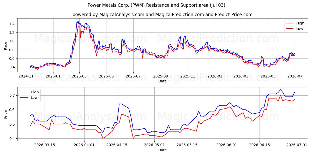  Power Metals Corp. (PWM) Support and Resistance area (02 Jul) 