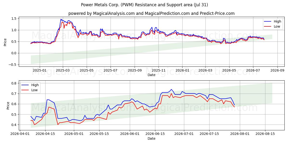  Power Metals Corp. (PWM) Support and Resistance area (30 Jul) 