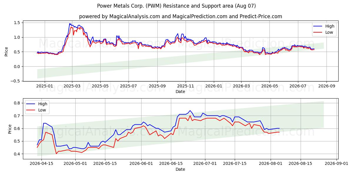  Power Metals Corp. (PWM) Support and Resistance area (06 Aug) 