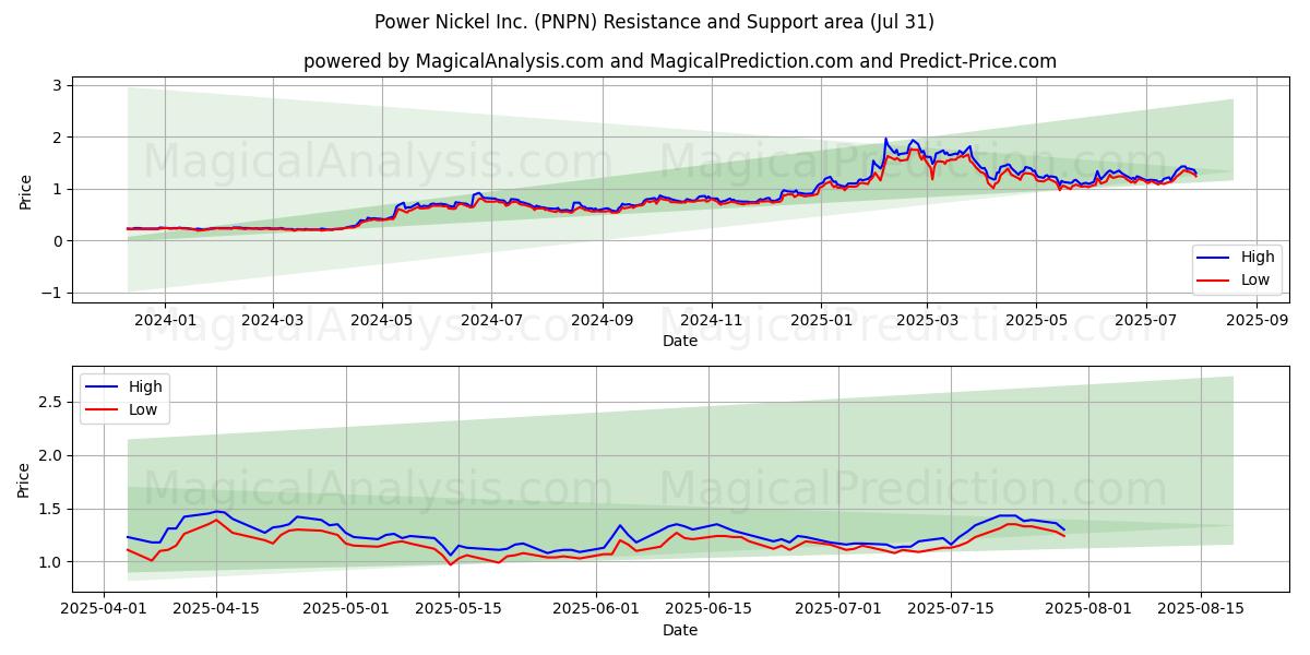  Power Nickel Inc. (PNPN) Support and Resistance area (30 Jul) 