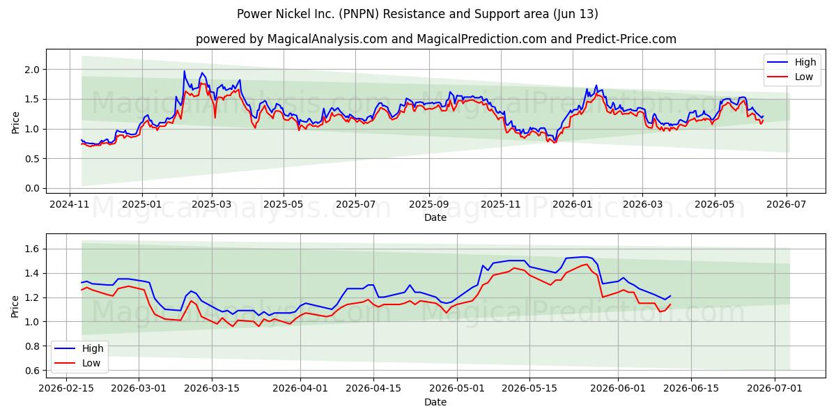  Power Nickel Inc. (PNPN) Support and Resistance area (12 Jun) 