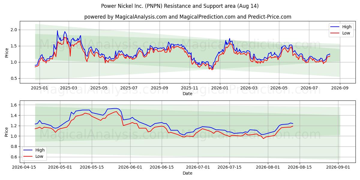  Power Nickel Inc. (PNPN) Support and Resistance area (13 Aug) 