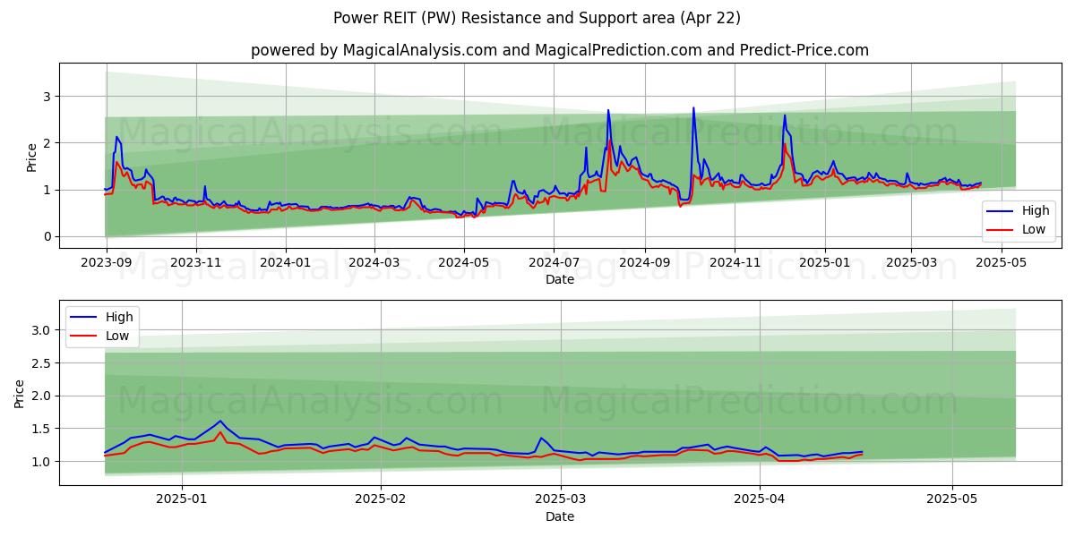  Power REIT (PW) Support and Resistance area (22 Apr) 