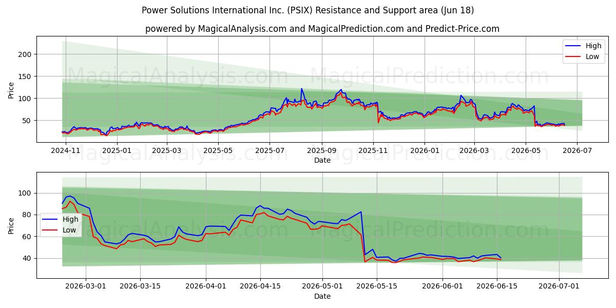  Power Solutions International Inc. (PSIX) Support and Resistance area (17 Jun) 