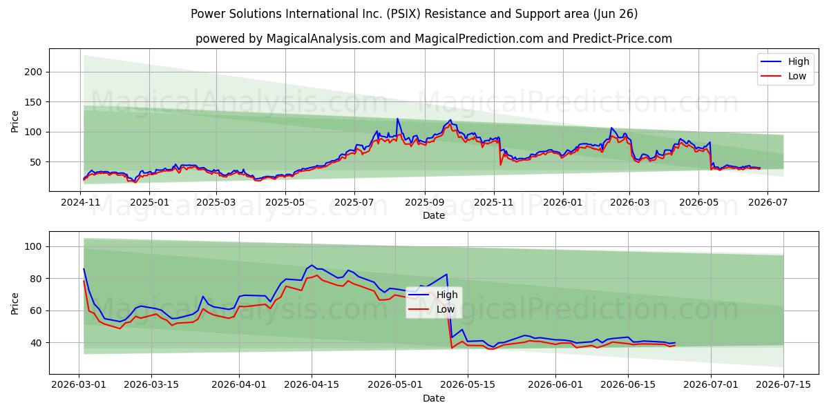  Power Solutions International Inc. (PSIX) Support and Resistance area (25 Jun) 