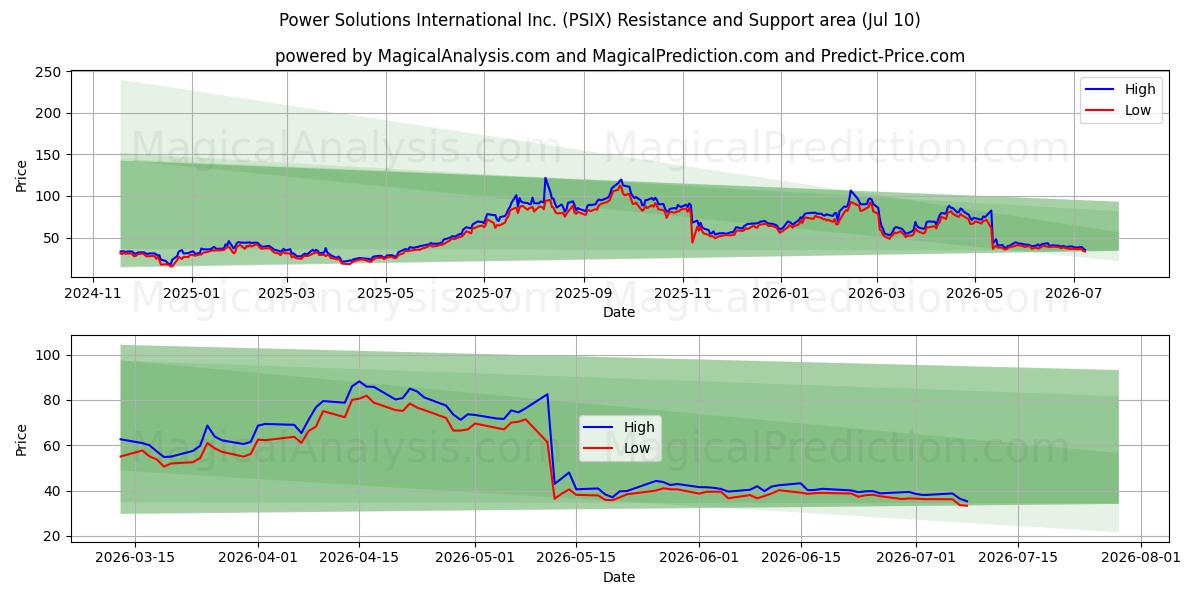  Power Solutions International Inc. (PSIX) Support and Resistance area (09 Jul) 