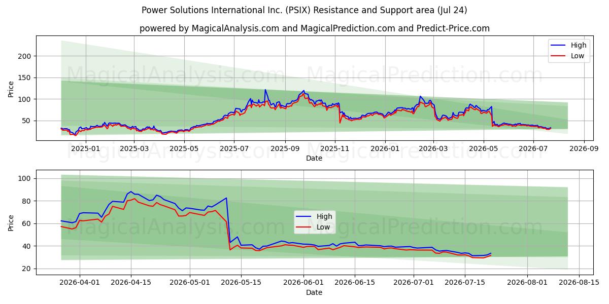  Power Solutions International Inc. (PSIX) Support and Resistance area (23 Jul) 