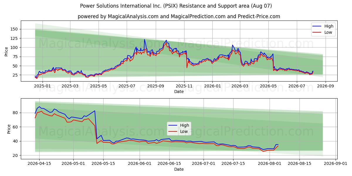  Power Solutions International Inc. (PSIX) Support and Resistance area (06 Aug) 
