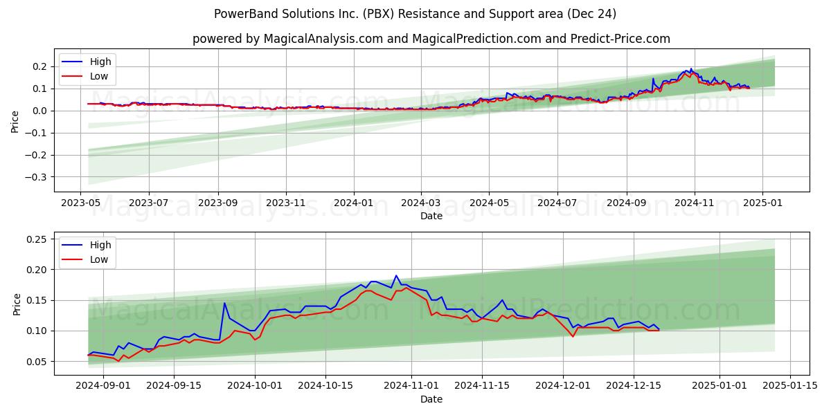  PowerBand Solutions Inc. (PBX) Support and Resistance area (24 Dec) 