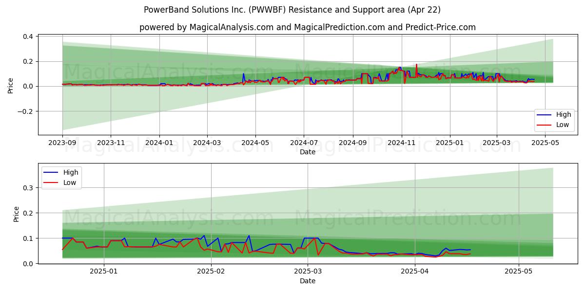  PowerBand Solutions Inc. (PWWBF) Support and Resistance area (22 Apr) 