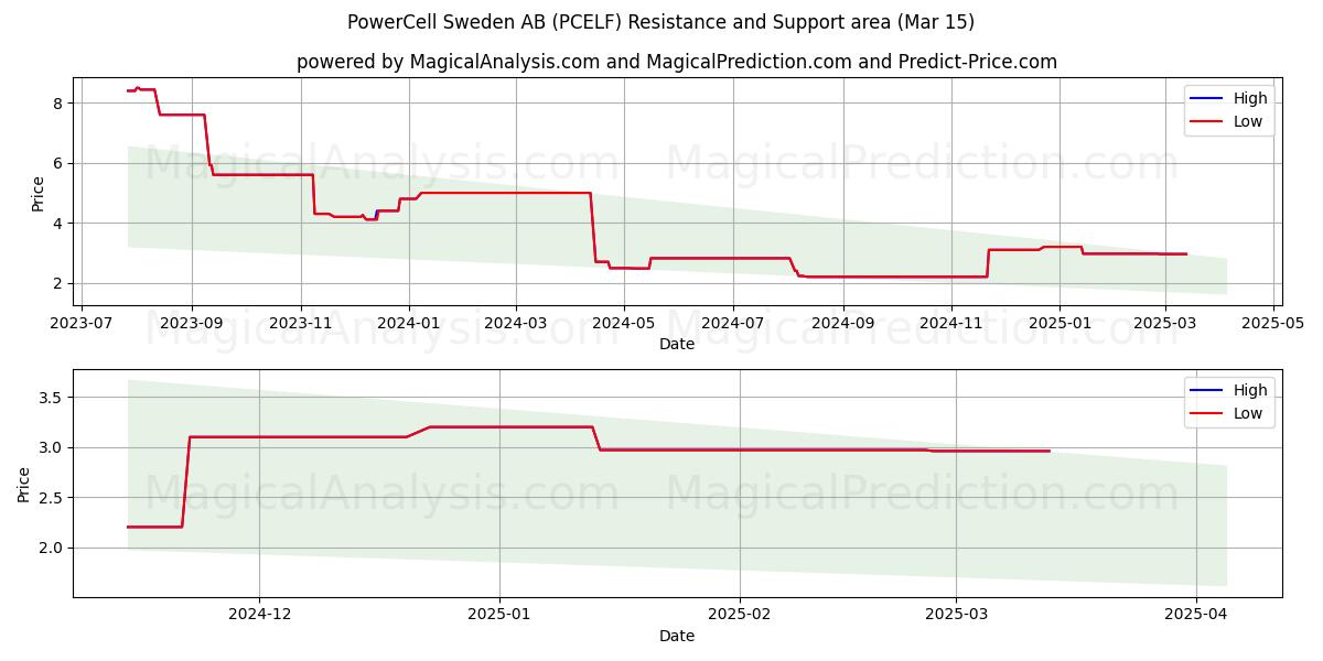  PowerCell Sweden AB (PCELF) Support and Resistance area (15 Mar) 