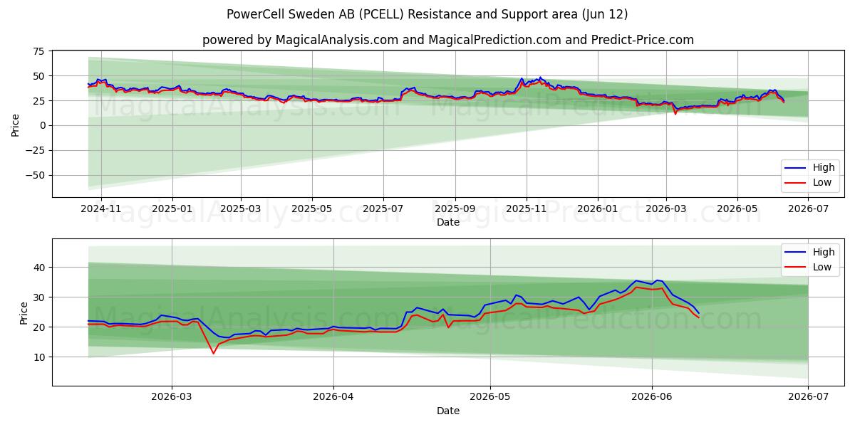  PowerCell Sweden AB (PCELL) Support and Resistance area (28 May) 