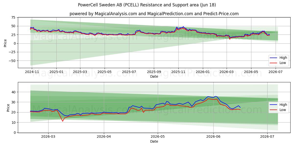  PowerCell Sweden AB (PCELL) Support and Resistance area (17 Jun) 