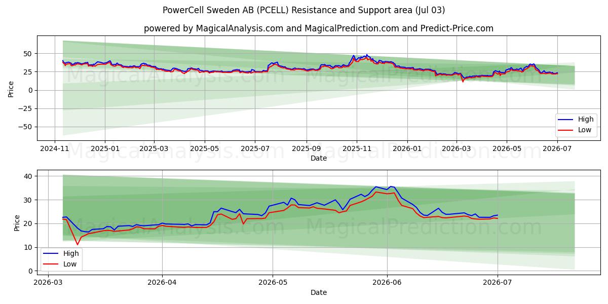  PowerCell Sweden AB (PCELL) Support and Resistance area (02 Jul) 