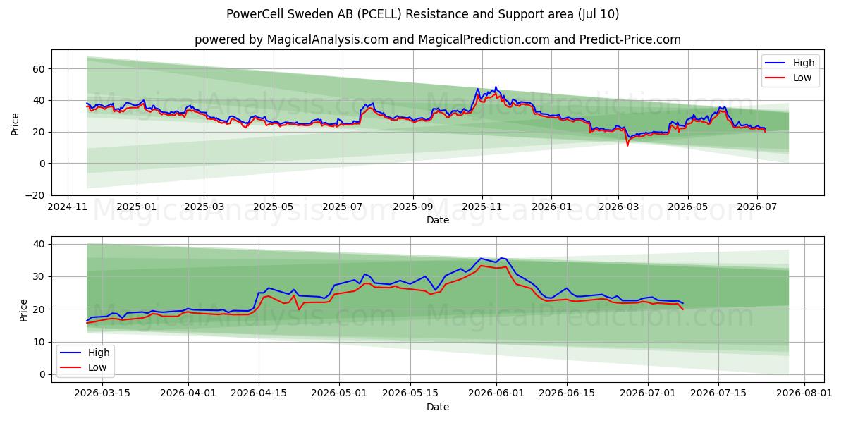  PowerCell Sweden AB (PCELL) Support and Resistance area (09 Jul) 