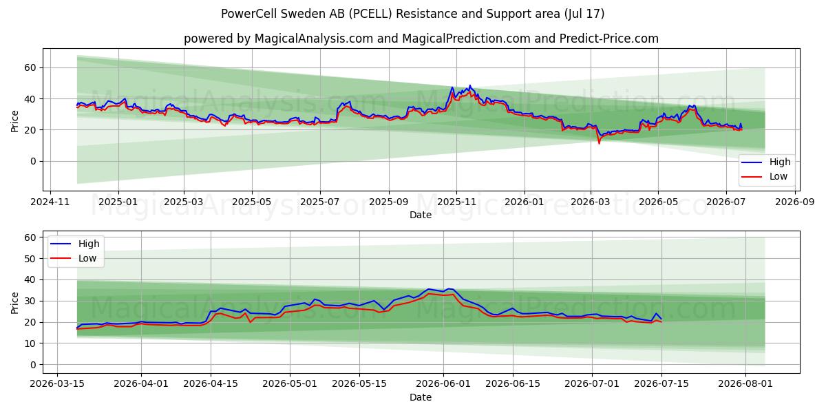  PowerCell Sweden AB (PCELL) Support and Resistance area (16 Jul) 