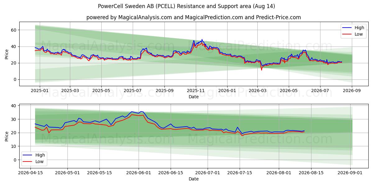  PowerCell Sweden AB (PCELL) Support and Resistance area (13 Aug) 