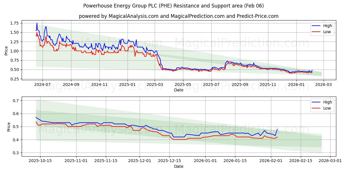  Powerhouse Energy Group PLC (PHE) Support and Resistance area (05 Feb) 