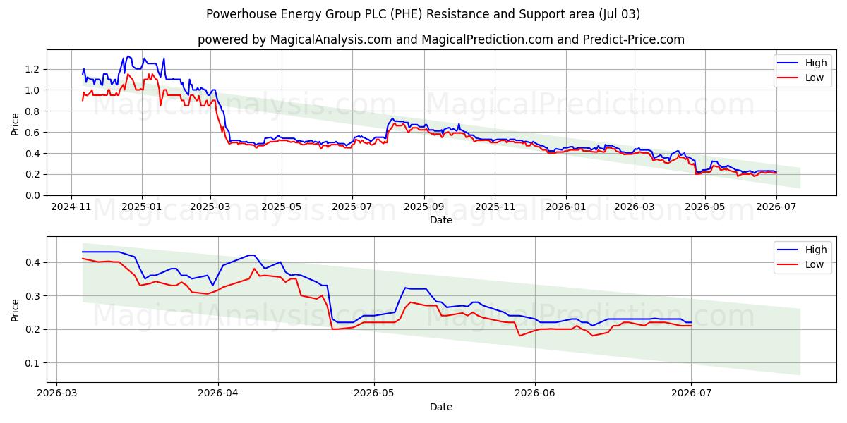  Powerhouse Energy Group PLC (PHE) Support and Resistance area (02 Jul) 