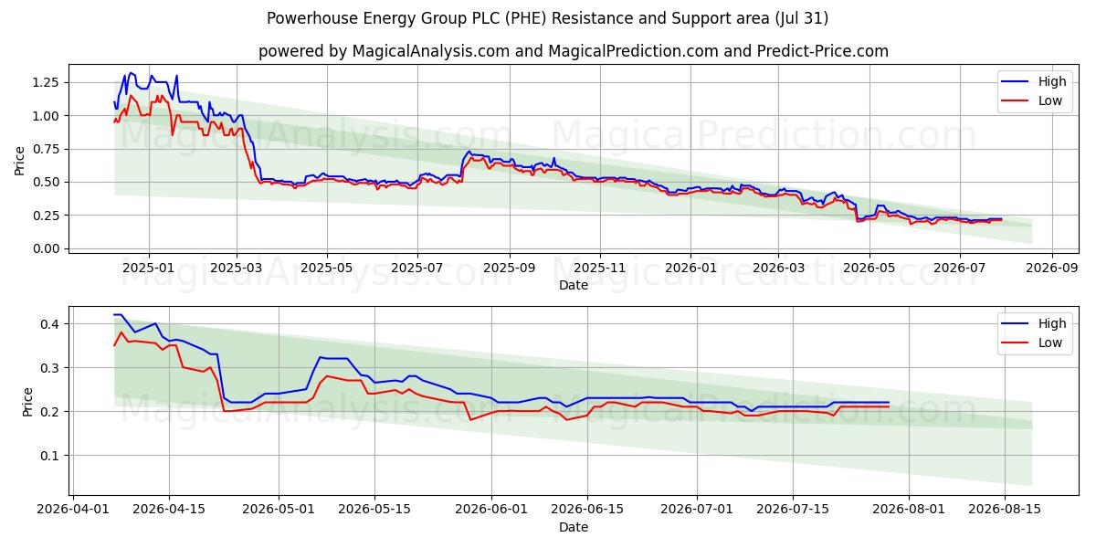  Powerhouse Energy Group PLC (PHE) Support and Resistance area (30 Jul) 