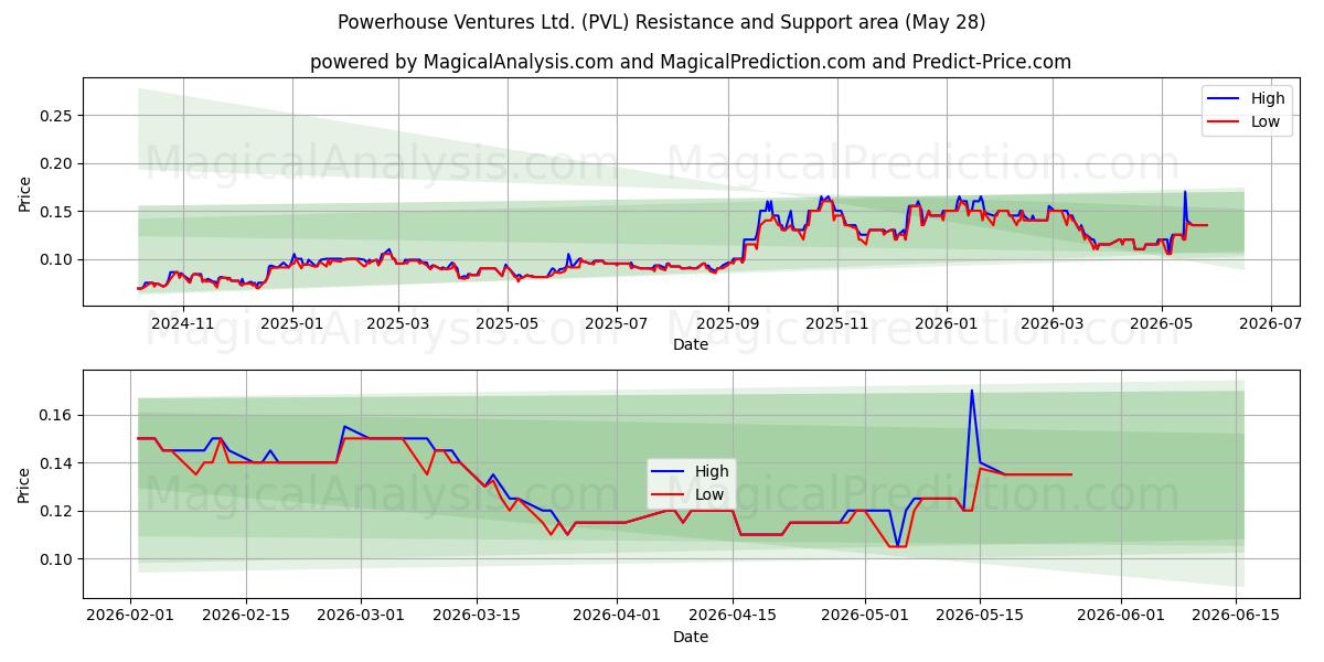  Powerhouse Ventures Ltd. (PVL) Support and Resistance area (27 May) 