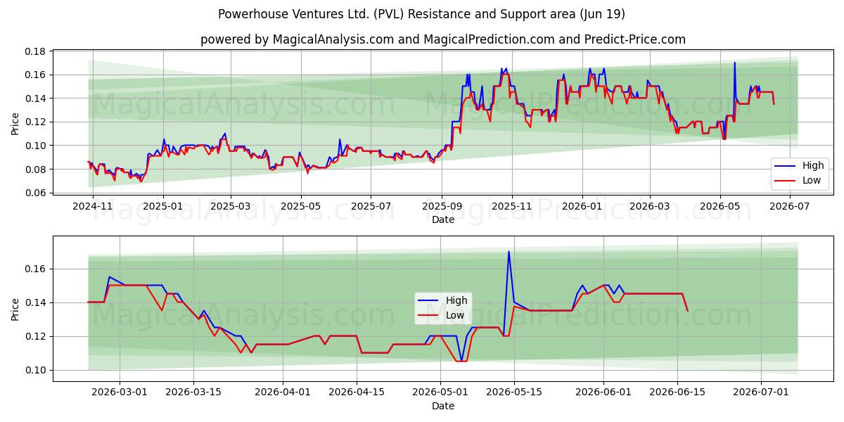  Powerhouse Ventures Ltd. (PVL) Support and Resistance area (18 Jun) 