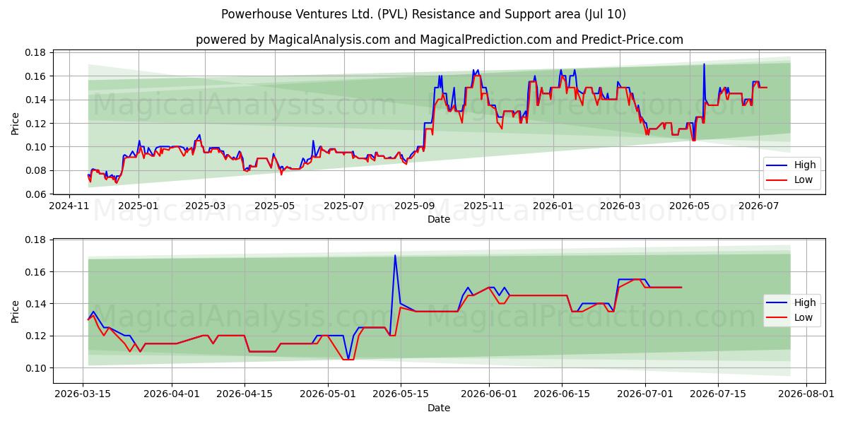  Powerhouse Ventures Ltd. (PVL) Support and Resistance area (09 Jul) 