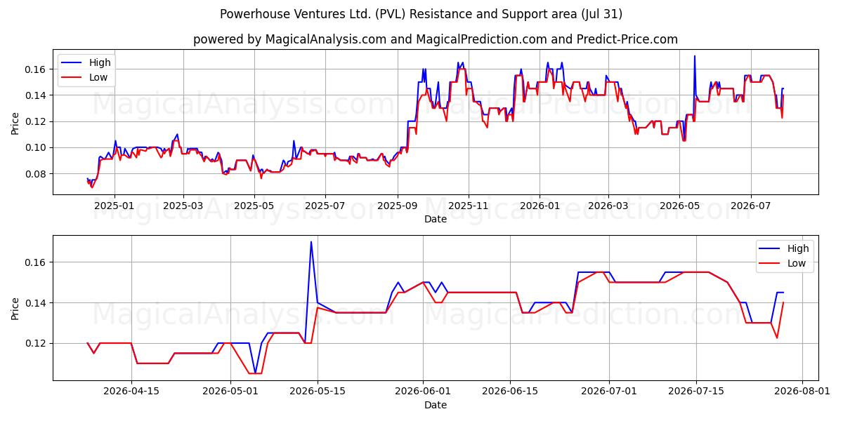  Powerhouse Ventures Ltd. (PVL) Support and Resistance area (30 Jul) 
