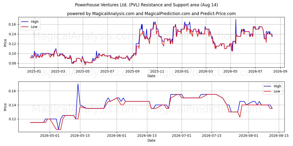  Powerhouse Ventures Ltd. (PVL) Support and Resistance area (13 Aug) 