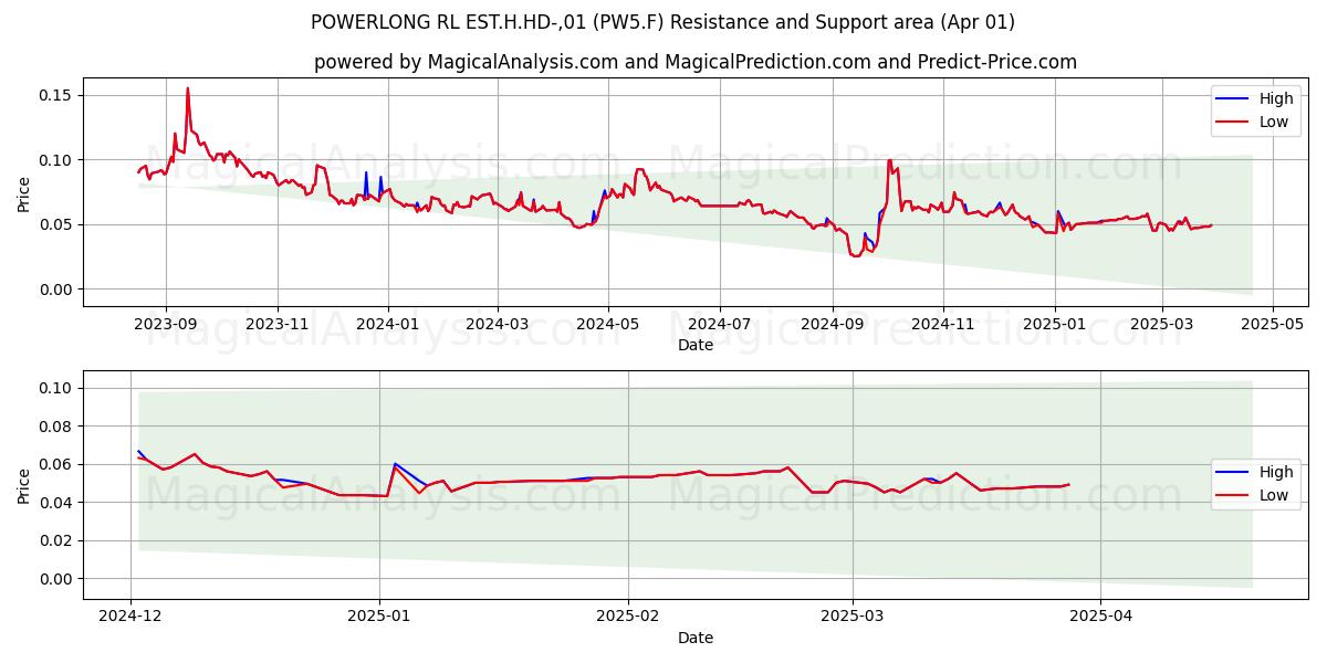  POWERLONG RL EST.H.HD-,01 (PW5.F) Support and Resistance area (01 Apr) 