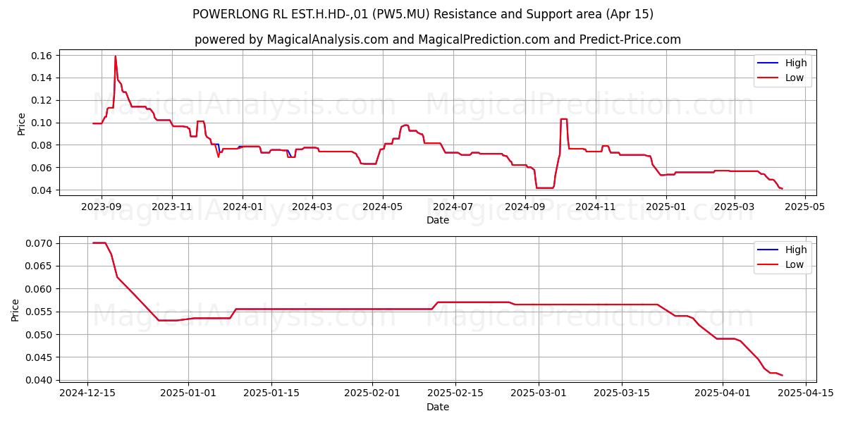  POWERLONG RL EST.H.HD-,01 (PW5.MU) Support and Resistance area (15 Apr) 