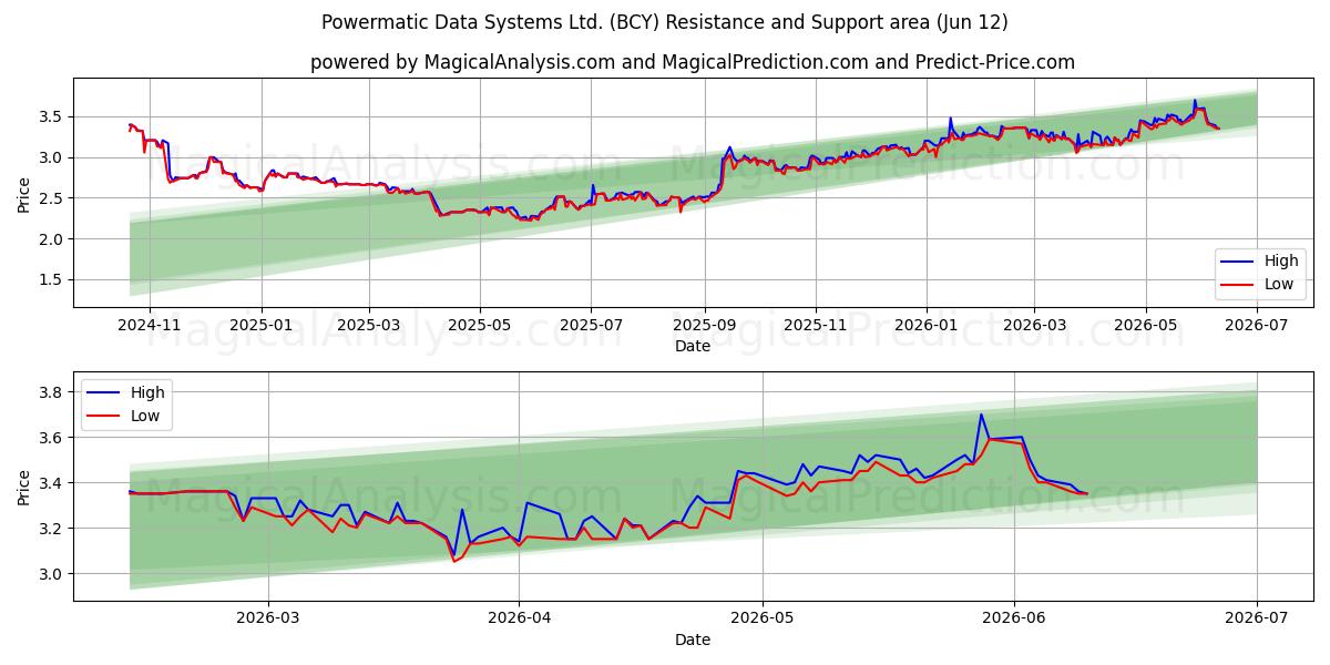  Powermatic Data Systems Ltd. (BCY) Support and Resistance area (28 May) 